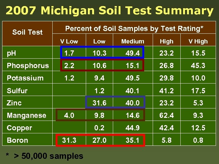 2007 Michigan Soil Test Summary Soil Test Percent of Soil Samples by Test Rating*