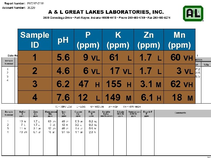 Sample P K Zn Mn p. H ID (ppm) 1 2 3 4 5.