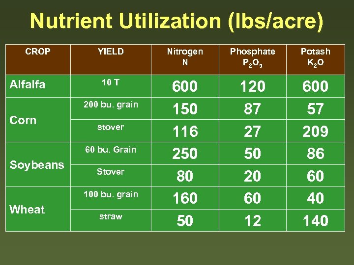 Nutrient Utilization (lbs/acre) CROP Alfalfa YIELD Nitrogen N Phosphate P 2 O 5 Potash
