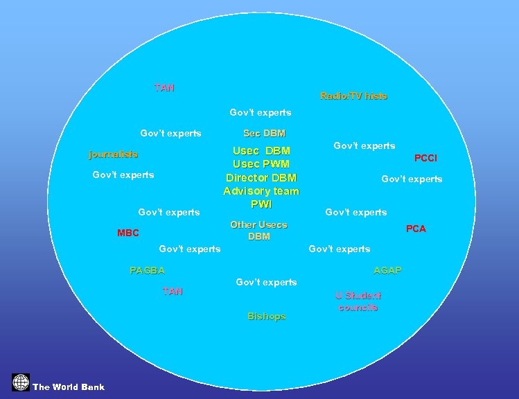 TAN Radio/TV hists Gov’t experts journalists Gov’t experts Sec DBM Usec PWM Director DBM