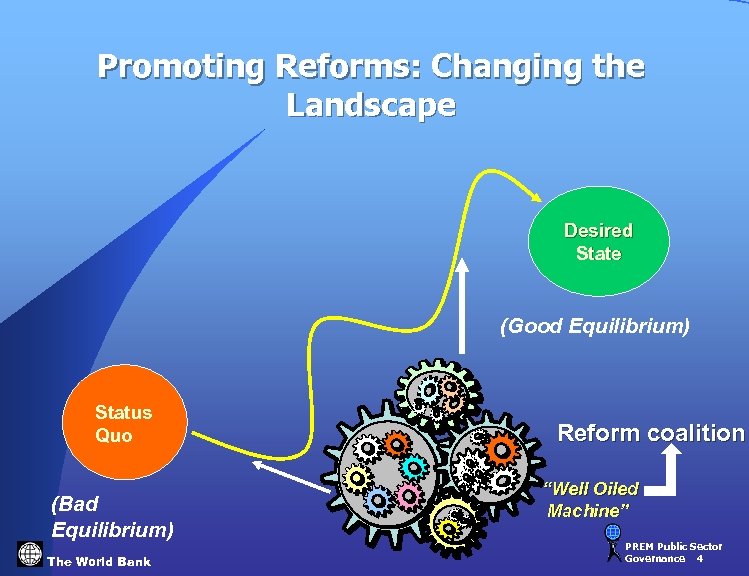 Promoting Reforms: Changing the Landscape Desired State (Good Equilibrium) Status Quo (Bad Equilibrium) The