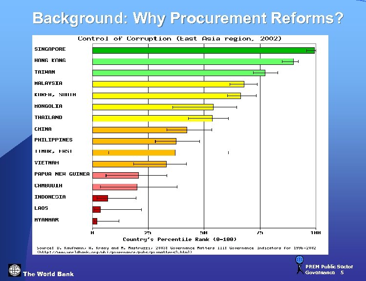 Background: Why Procurement Reforms? The World Bank PREM Public Sector Governance 5 