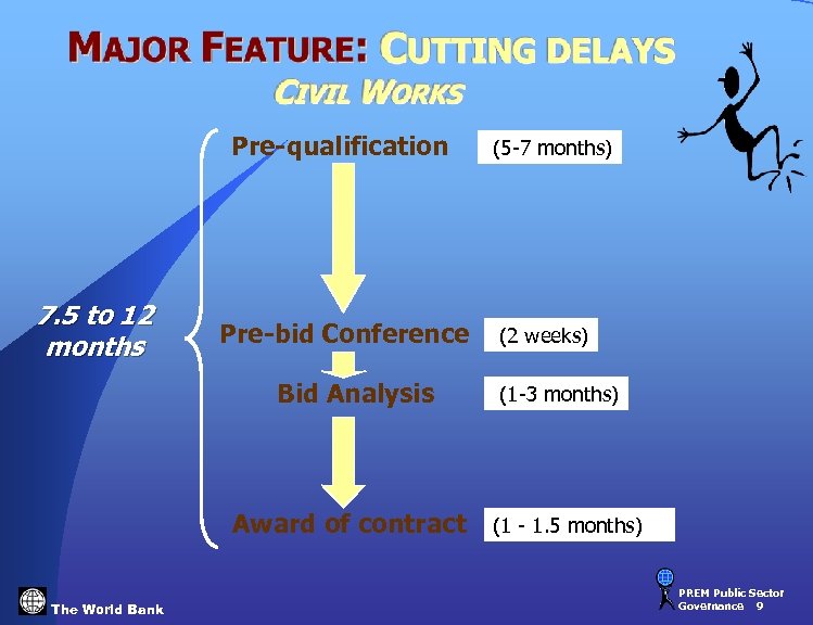 Pre-qualification 7. 5 to 12 months Pre-bid Conference Bid Analysis Award of contract The