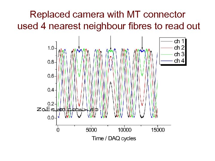 Replaced camera with MT connector used 4 nearest neighbour fibres to read out 