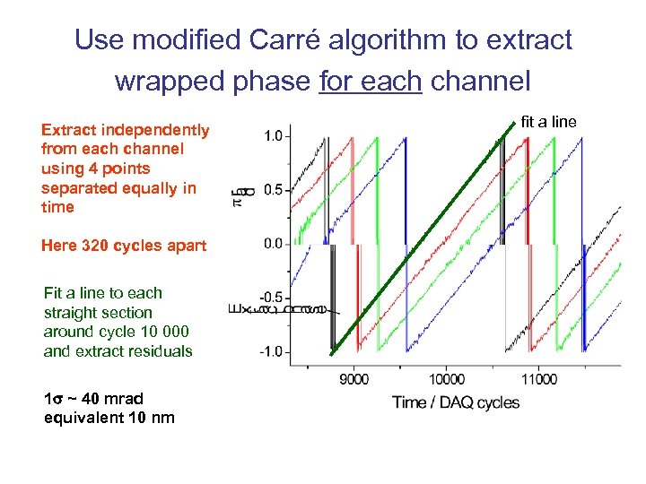 Use modified Carré algorithm to extract wrapped phase for each channel Extract independently from