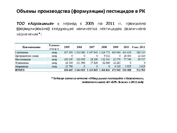 Объемы производства (формуляции) пестицидов в РК ТОО «Агрохимия» в период с 2005 по 2011