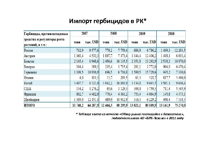 Импорт гербицидов в РК* * Таблица взята из отчета «Обзор рынка пестицидов в Казахстане»