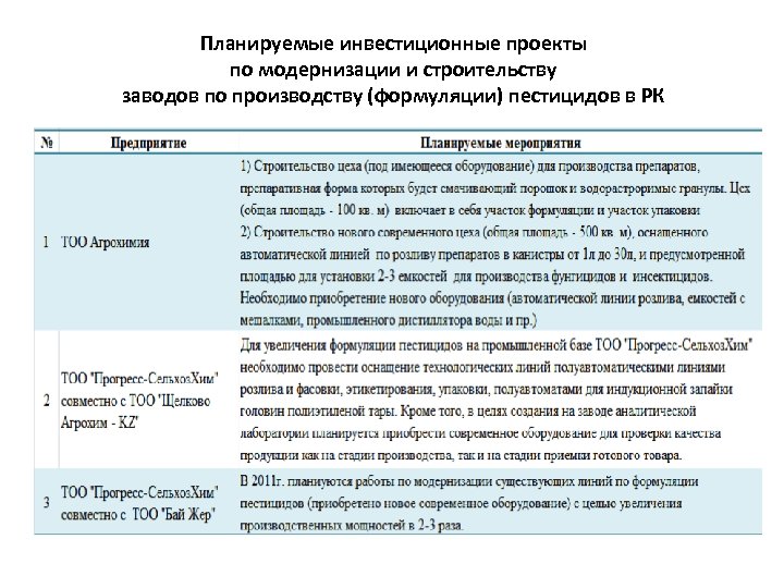 Планируемые инвестиционные проекты по модернизации и строительству заводов по производству (формуляции) пестицидов в РК