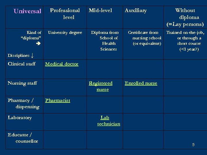 Universal Kind of “diploma” Professional level University degree Mid-level Diploma from School of Health