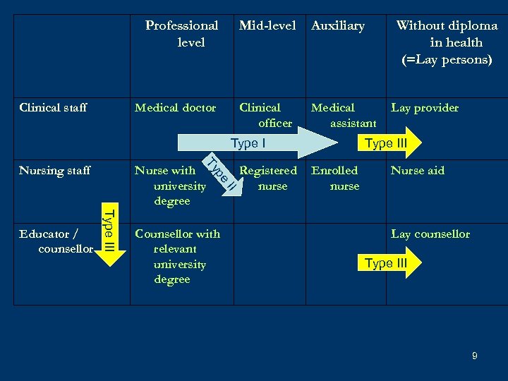 Professional level Auxiliary Medical doctor Clinical staff Mid-level Clinical officer Medical assistant Type I