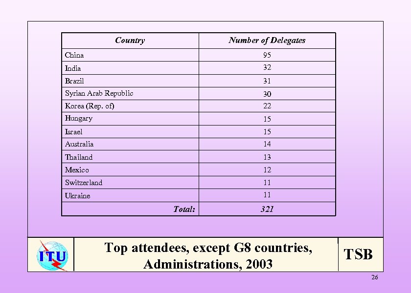 Country Number of Delegates China 95 India 32 Brazil 31 Syrian Arab Republic 30