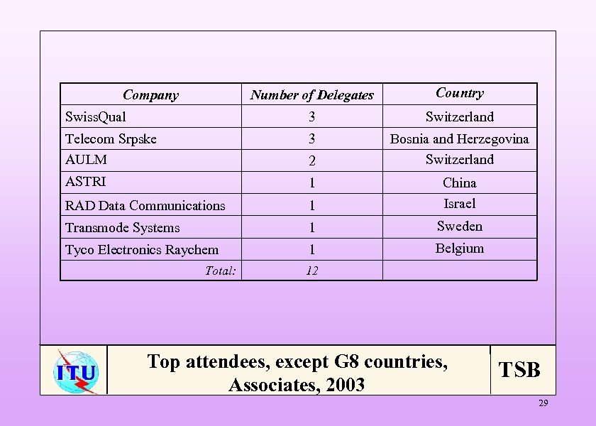 Number of Delegates Country Swiss. Qual 3 Switzerland Telecom Srpske AULM 3 Bosnia and