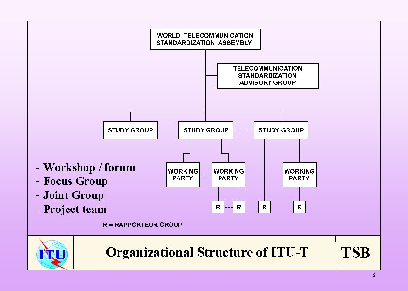 - Workshop / forum - Focus Group - Joint Group - Project team Organizational