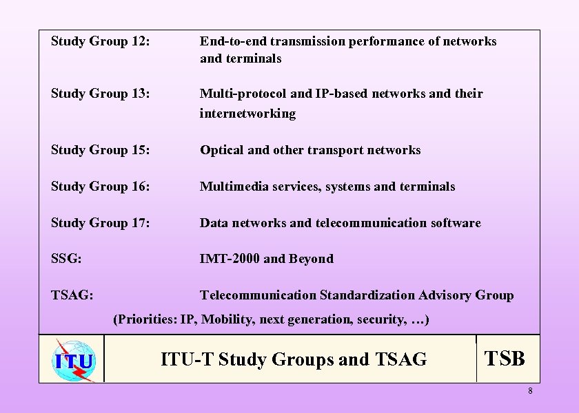 Study Group 12: End-to-end transmission performance of networks and terminals Study Group 13: Multi-protocol