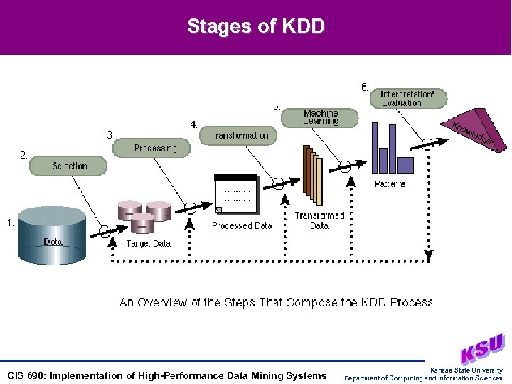 Stages of KDD CIS 690: Implementation of High-Performance Data Mining Systems Kansas State University