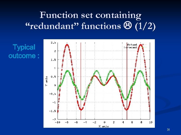 Function set containing “redundant” functions (1/2) Typical outcome : 31 