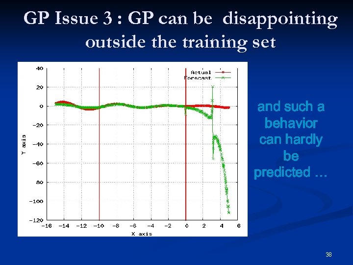 GP Issue 3 : GP can be disappointing outside the training set and such