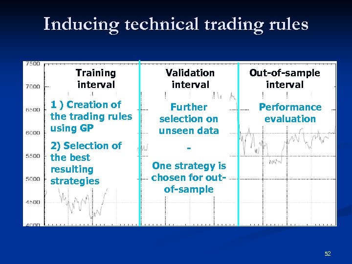 Inducing technical trading rules Training interval 1 ) Creation of the trading rules using