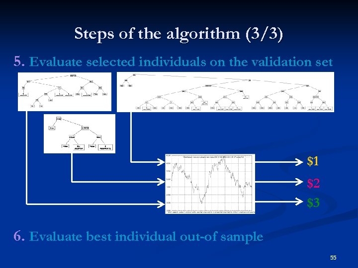 Steps of the algorithm (3/3) 5. Evaluate selected individuals on the validation set $1