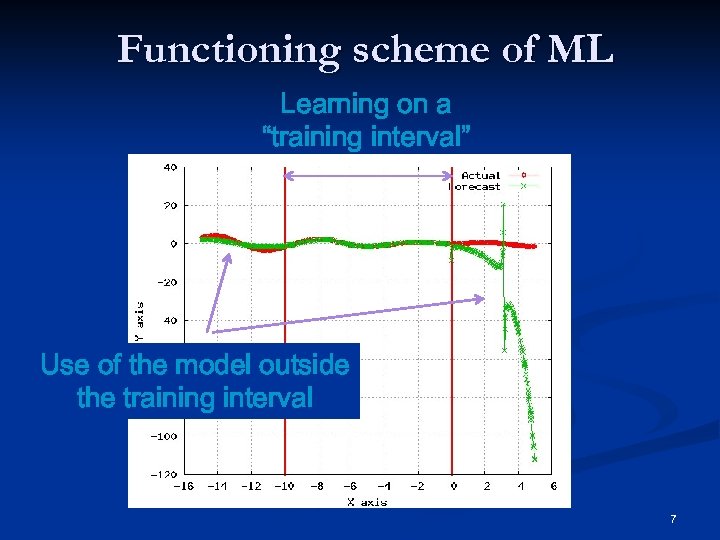 Functioning scheme of ML Learning on a “training interval” Use of the model outside