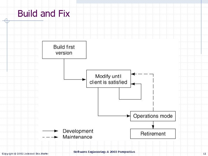Build and Fix Copyright © 2002 Linda and Don Shafer Software Engineering: A 2003