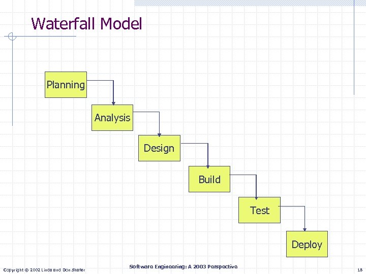 Waterfall Model Planning Analysis Design Build Test Deploy Copyright © 2002 Linda and Don