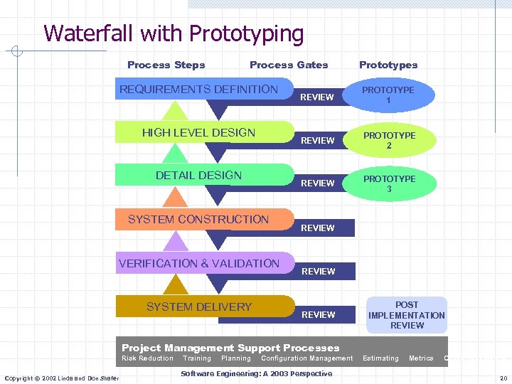 Waterfall with Prototyping Process Steps Process Gates REQUIREMENTS DEFINITION SYSTEM CONSTRUCTION VERIFICATION & VALIDATION