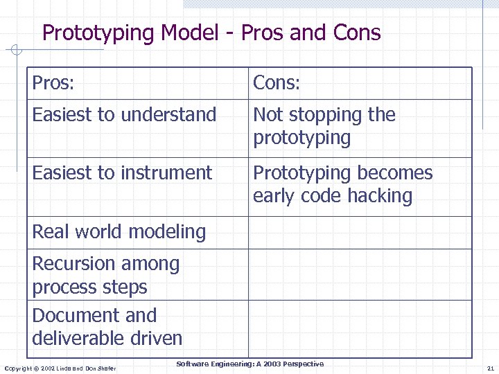 Prototyping Model - Pros and Cons Pros: Cons: Easiest to understand Not stopping the