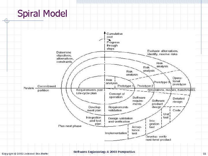 Spiral Model Copyright © 2002 Linda and Don Shafer Software Engineering: A 2003 Perspective