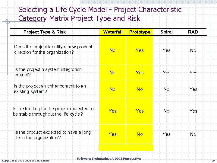 Selecting a Life Cycle Model - Project Characteristic Category Matrix Project Type and Risk