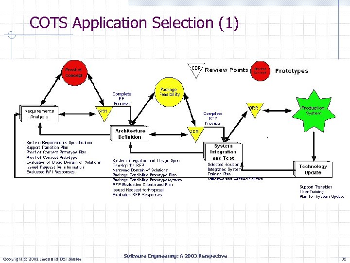 COTS Application Selection (1) Copyright © 2002 Linda and Don Shafer Software Engineering: A