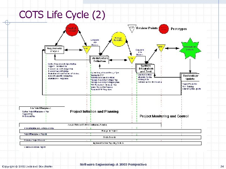 COTS Life Cycle (2) Copyright © 2002 Linda and Don Shafer Software Engineering: A