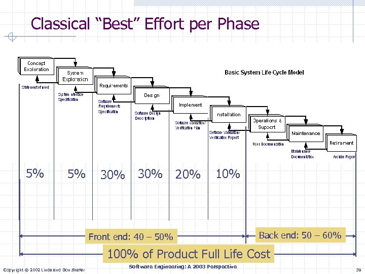 Classical “Best” Effort per Phase 5% 5% 30% 20% 10% Front end: 40 –