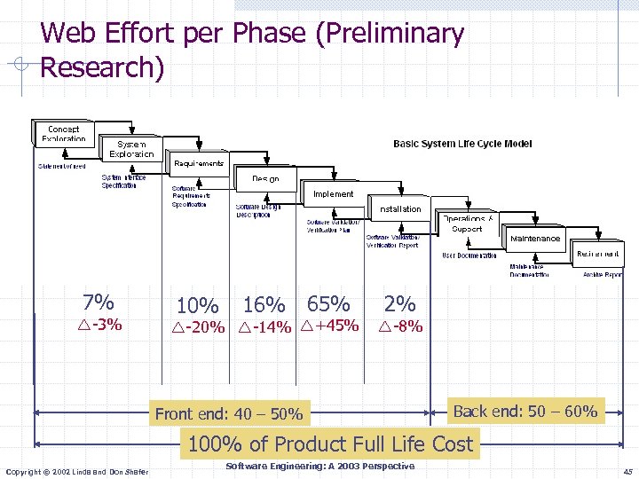 Web Effort per Phase (Preliminary Research) 7% -3% 10% 16% 65% -20% -14% +45%