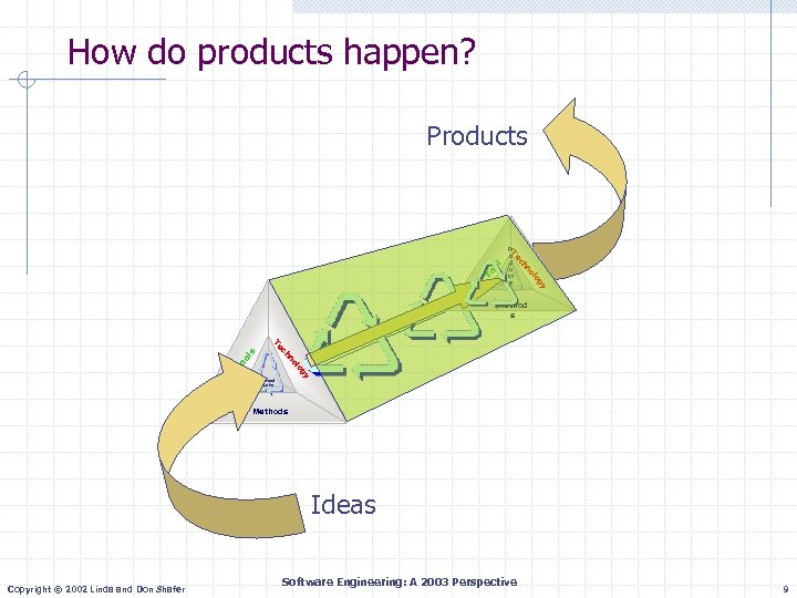 How do products happen? Pr o d u ct s y og ol hn