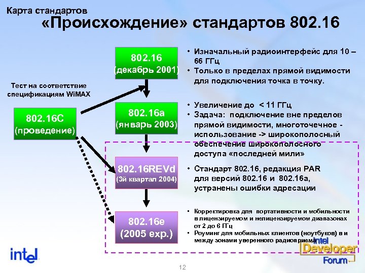 Карта стандартов «Происхождение» стандартов 802. 16 Тест на соответствие спецификациям Wi. MAX 802. 16