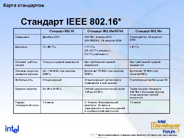Карта стандартов Стандарт IEEE 802. 16* Стандарт 802. 16 a/REVd Стандарт 802. 16 e