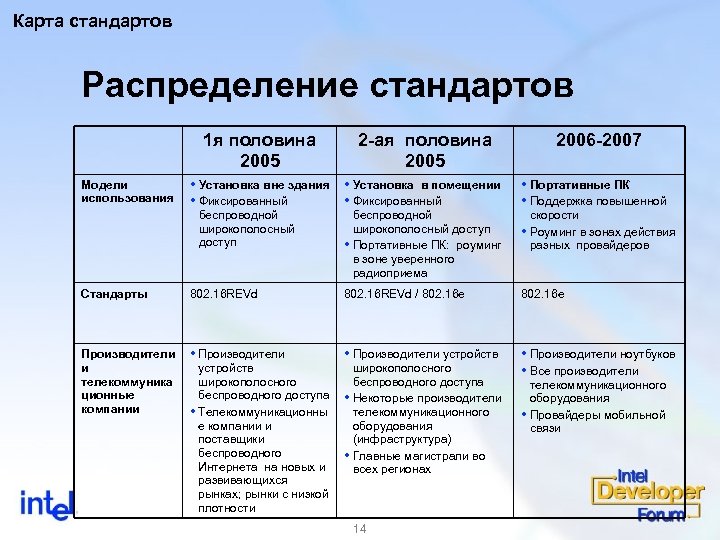 Карта стандартов Распределение стандартов 1 я половина 2005 2 -ая половина 2005 2006 -2007