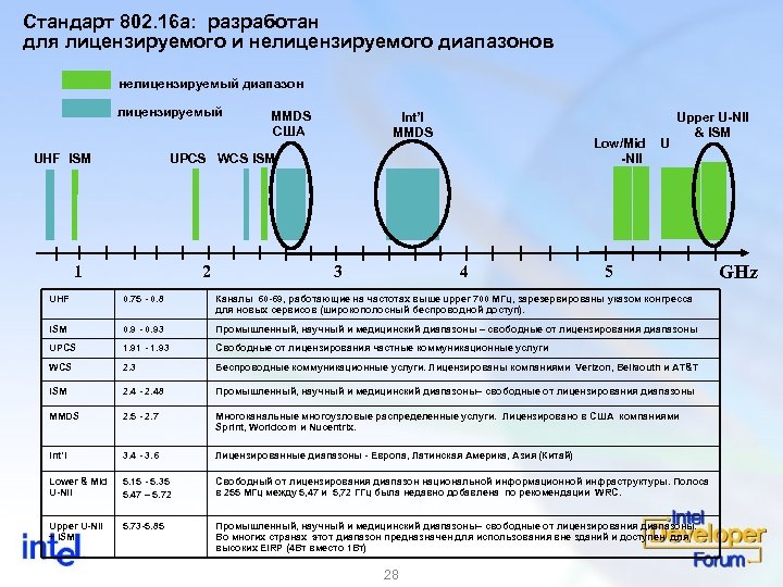 Стандарт 802. 16 a: разработан для лицензируемого и нелицензируемого диапазонов нелицензируемый диапазон лицензируемый UHF