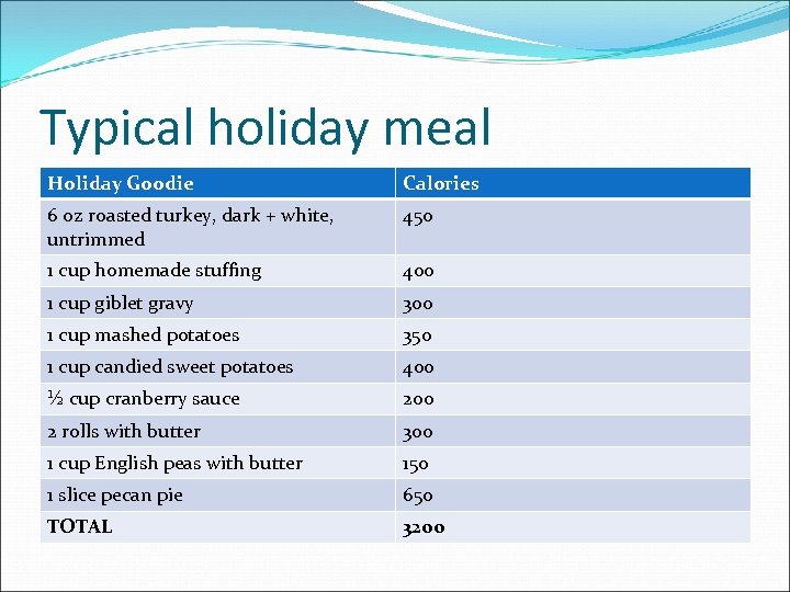 Typical holiday meal Holiday Goodie Calories 6 oz roasted turkey, dark + white, untrimmed