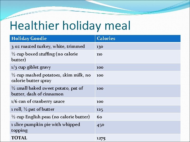 Healthier holiday meal Holiday Goodie Calories 3 oz roasted turkey, white, trimmed 130 ½