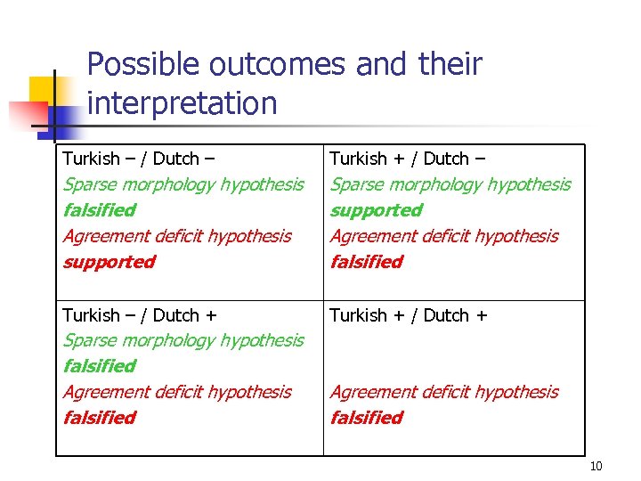 Possible outcomes and their interpretation Turkish – / Dutch – Turkish + / Dutch