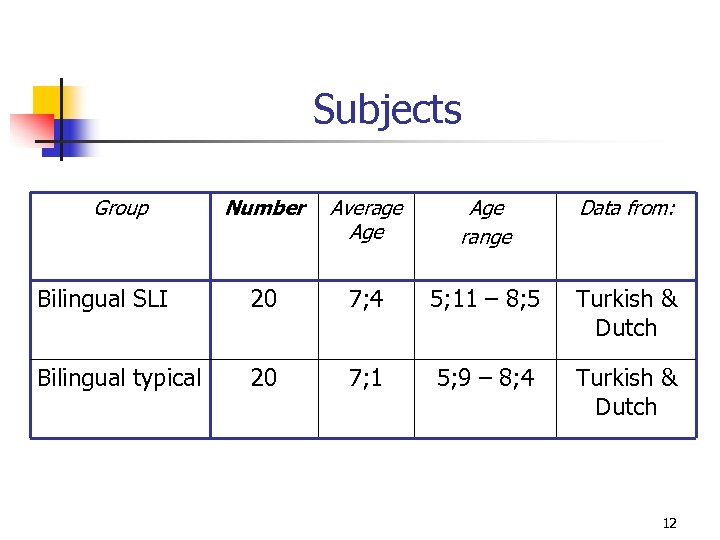 Subjects Group Number Average Age range Data from: Bilingual SLI 20 7; 4 5;