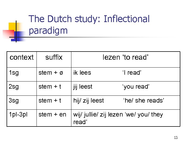The Dutch study: Inflectional paradigm context suffix lezen ‘to read’ 1 sg stem +