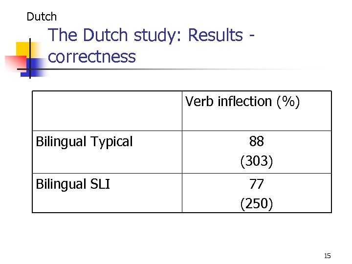 Dutch The Dutch study: Results correctness Verb inflection (%) Bilingual Typical 88 (303) Bilingual