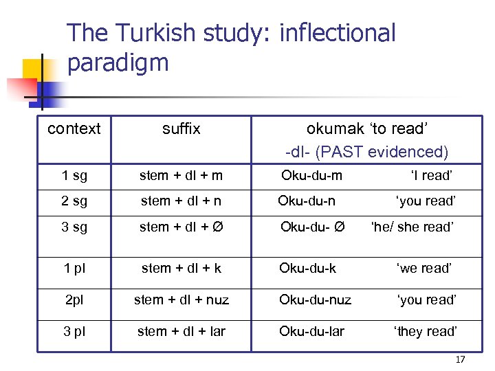 The Turkish study: inflectional paradigm context suffix okumak ‘to read’ -d. I- (PAST evidenced)