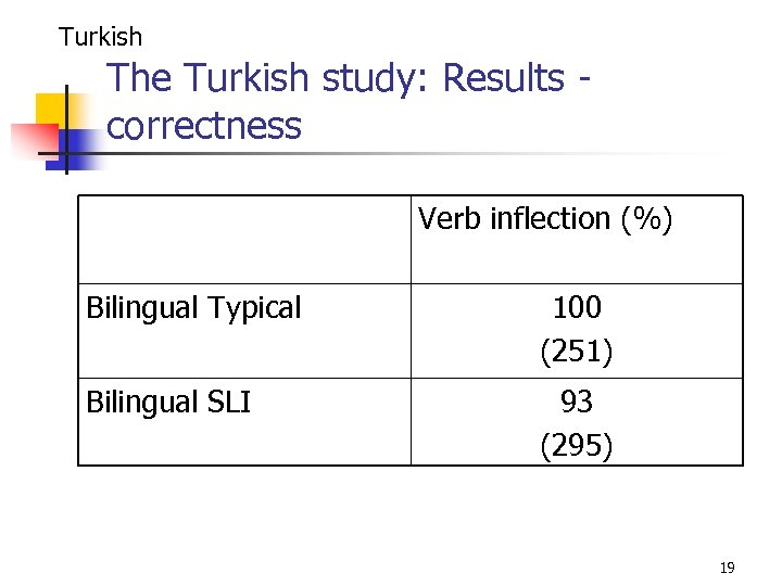 Turkish The Turkish study: Results correctness Verb inflection (%) Bilingual Typical 100 (251) Bilingual