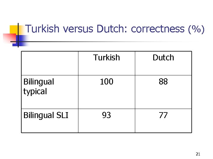 Turkish versus Dutch: correctness (%) Turkish Dutch Bilingual typical 100 88 Bilingual SLI 93