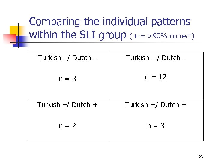Comparing the individual patterns within the SLI group (+ = >90% correct) Turkish –/