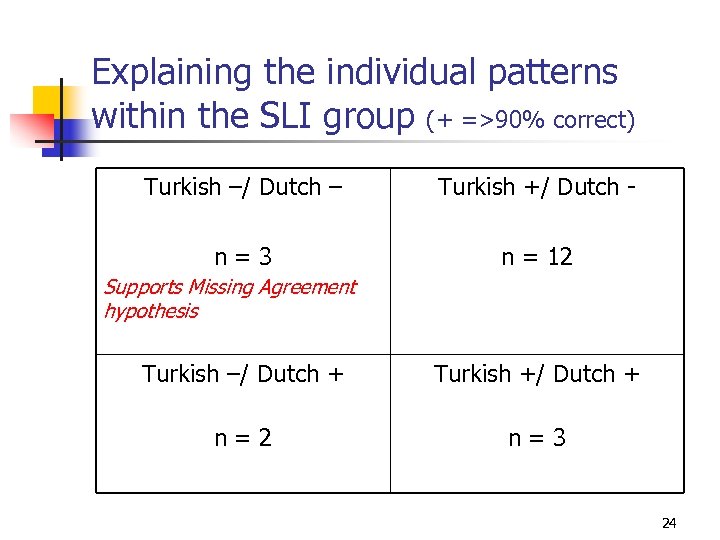 Explaining the individual patterns within the SLI group (+ =>90% correct) Turkish –/ Dutch